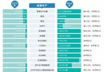 国家推进平价上网决心坚定 电规总院解析2018中国能源发展情况